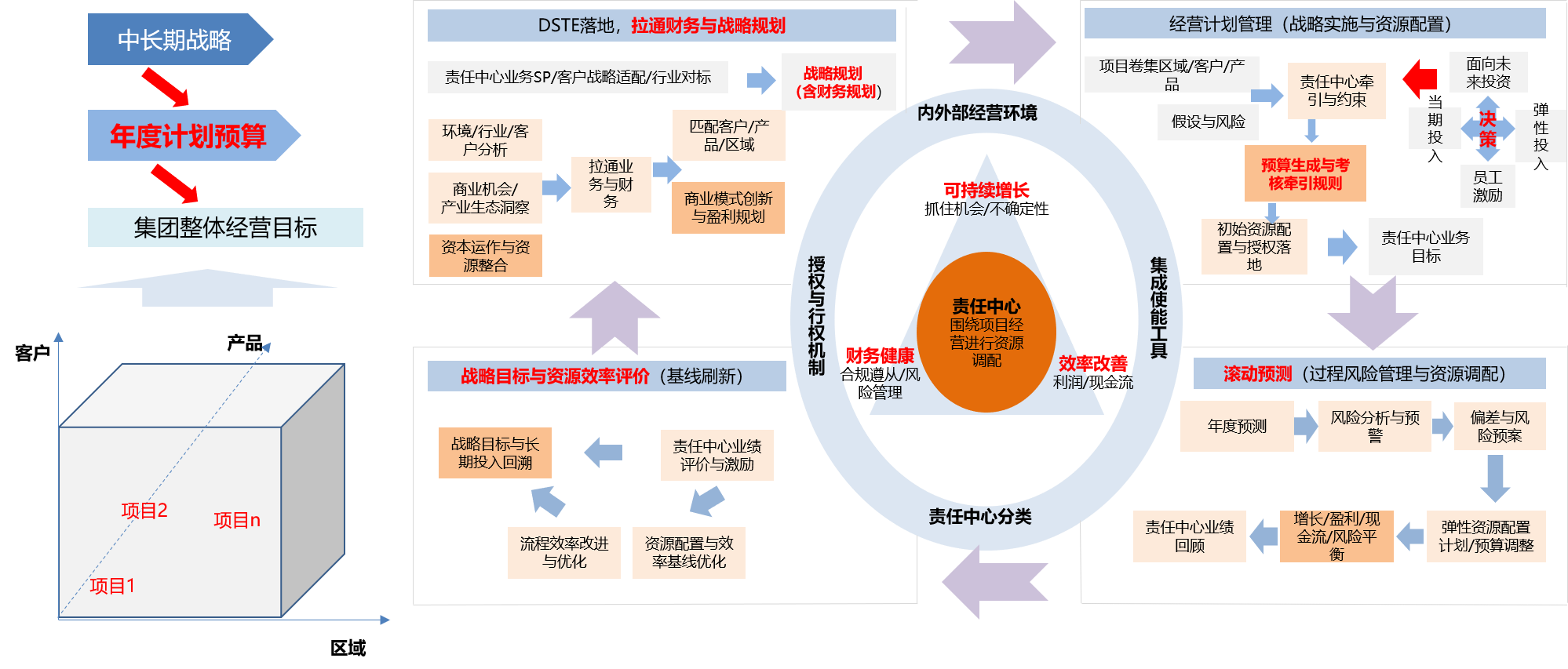 財經戰略與運營-全面預算.png